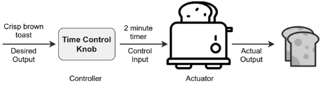 Open loop bread machine control system Open loop bread machine control system